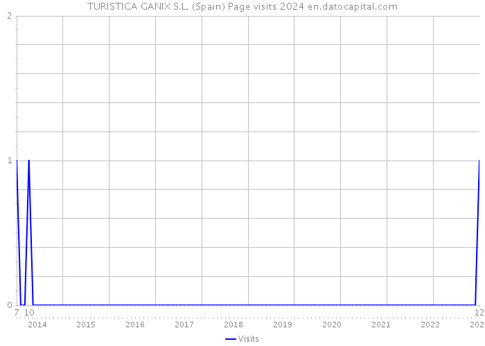 TURISTICA GANIX S.L. (Spain) Page visits 2024 