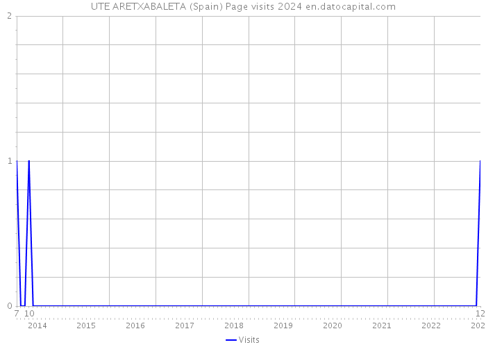 UTE ARETXABALETA (Spain) Page visits 2024 