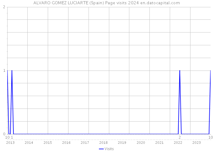 ALVARO GOMEZ LUCIARTE (Spain) Page visits 2024 