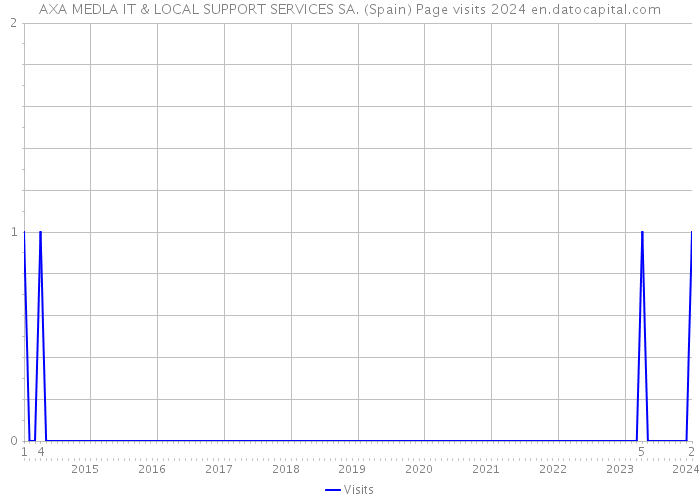 AXA MEDLA IT & LOCAL SUPPORT SERVICES SA. (Spain) Page visits 2024 