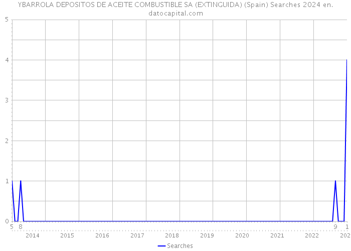YBARROLA DEPOSITOS DE ACEITE COMBUSTIBLE SA (EXTINGUIDA) (Spain) Searches 2024 