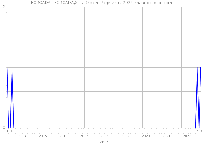 FORCADA I FORCADA,S.L.U (Spain) Page visits 2024 