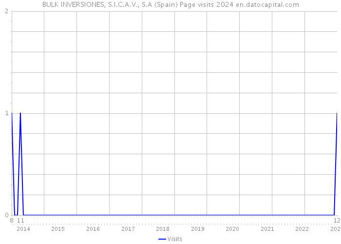 BULK INVERSIONES, S.I.C.A.V., S.A (Spain) Page visits 2024 
