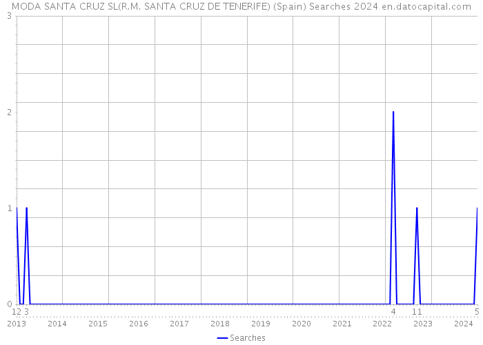 MODA SANTA CRUZ SL(R.M. SANTA CRUZ DE TENERIFE) (Spain) Searches 2024 