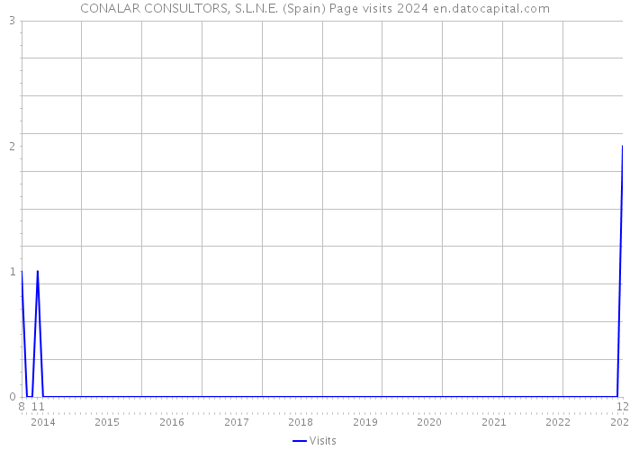 CONALAR CONSULTORS, S.L.N.E. (Spain) Page visits 2024 