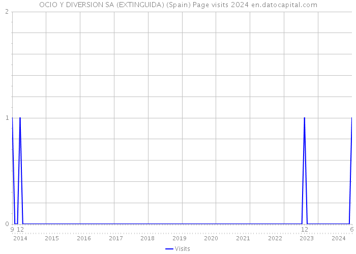 OCIO Y DIVERSION SA (EXTINGUIDA) (Spain) Page visits 2024 