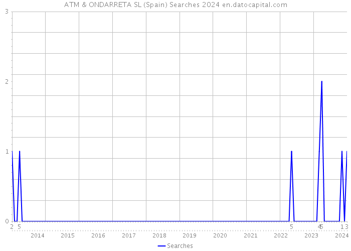 ATM & ONDARRETA SL (Spain) Searches 2024 