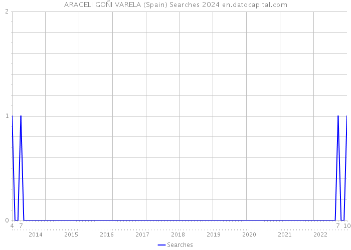 ARACELI GOÑI VARELA (Spain) Searches 2024 