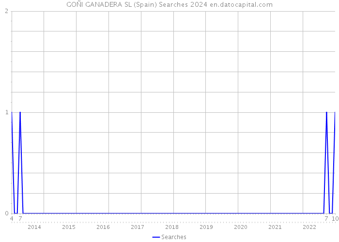 GOÑI GANADERA SL (Spain) Searches 2024 