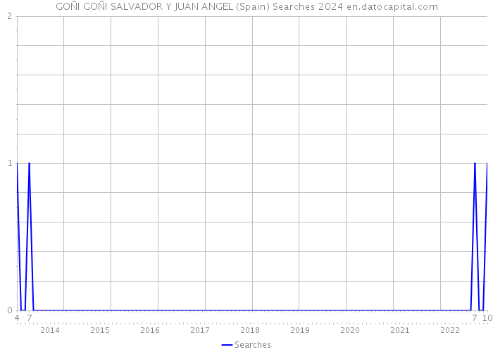 GOÑI GOÑI SALVADOR Y JUAN ANGEL (Spain) Searches 2024 