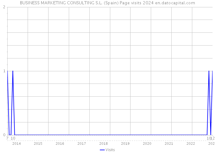 BUSINESS MARKETING CONSULTING S.L. (Spain) Page visits 2024 