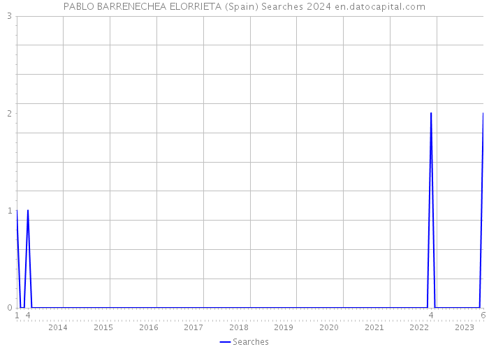 PABLO BARRENECHEA ELORRIETA (Spain) Searches 2024 