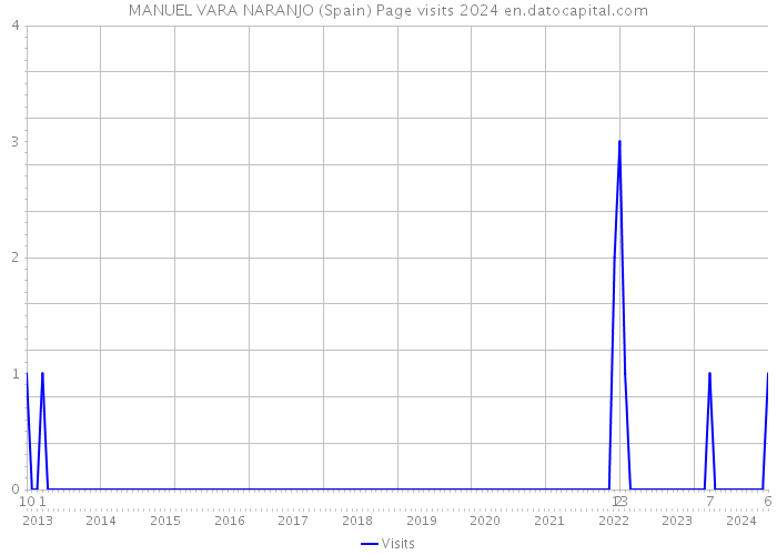 MANUEL VARA NARANJO (Spain) Page visits 2024 