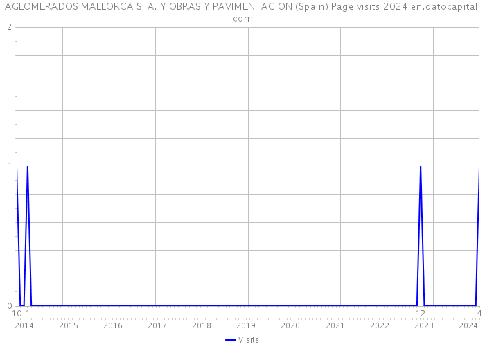 AGLOMERADOS MALLORCA S. A. Y OBRAS Y PAVIMENTACION (Spain) Page visits 2024 