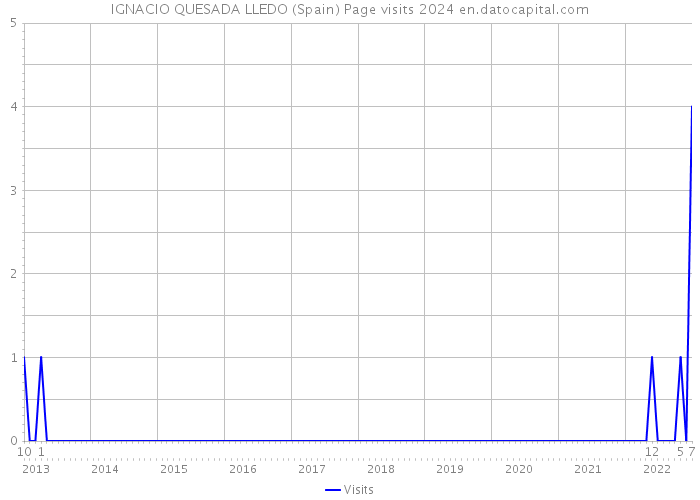 IGNACIO QUESADA LLEDO (Spain) Page visits 2024 