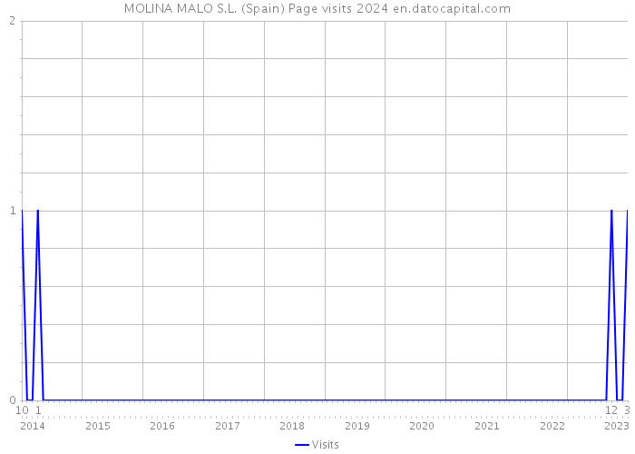 MOLINA MALO S.L. (Spain) Page visits 2024 