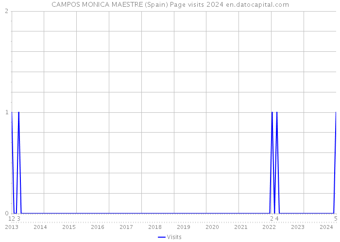 CAMPOS MONICA MAESTRE (Spain) Page visits 2024 