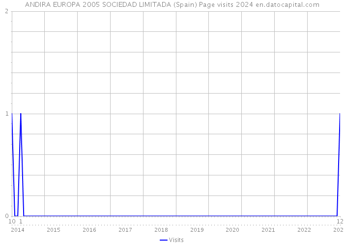 ANDIRA EUROPA 2005 SOCIEDAD LIMITADA (Spain) Page visits 2024 