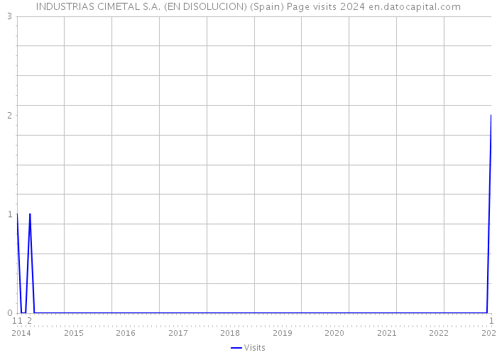 INDUSTRIAS CIMETAL S.A. (EN DISOLUCION) (Spain) Page visits 2024 