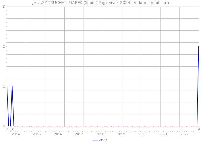 JANUSZ TRUCHAN MAREK (Spain) Page visits 2024 