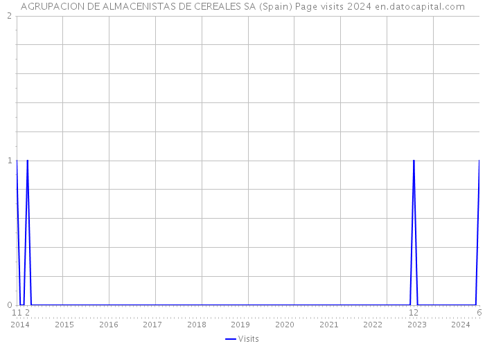 AGRUPACION DE ALMACENISTAS DE CEREALES SA (Spain) Page visits 2024 