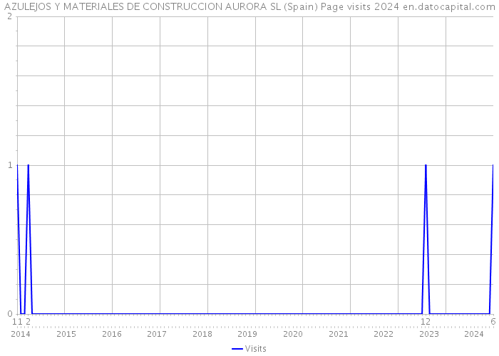 AZULEJOS Y MATERIALES DE CONSTRUCCION AURORA SL (Spain) Page visits 2024 