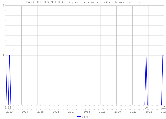 LAS CHUCHES DE LUCA SL (Spain) Page visits 2024 