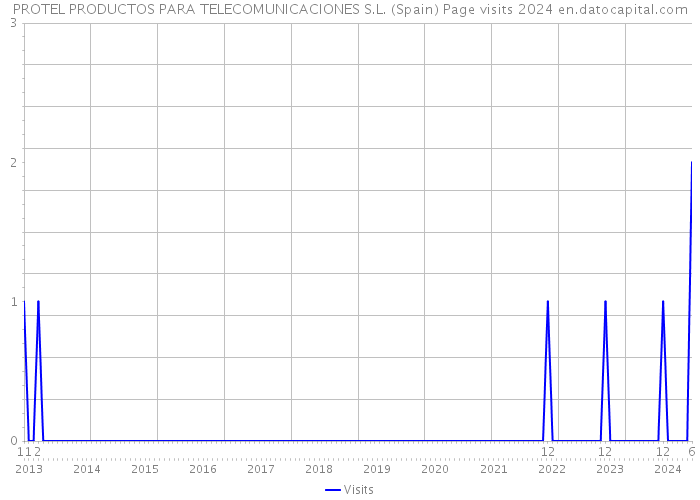 PROTEL PRODUCTOS PARA TELECOMUNICACIONES S.L. (Spain) Page visits 2024 