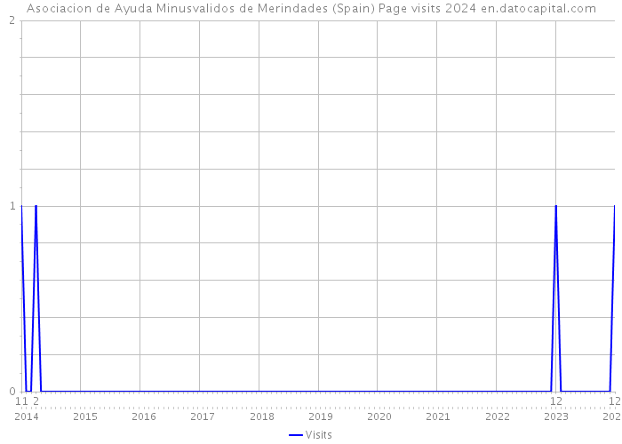 Asociacion de Ayuda Minusvalidos de Merindades (Spain) Page visits 2024 
