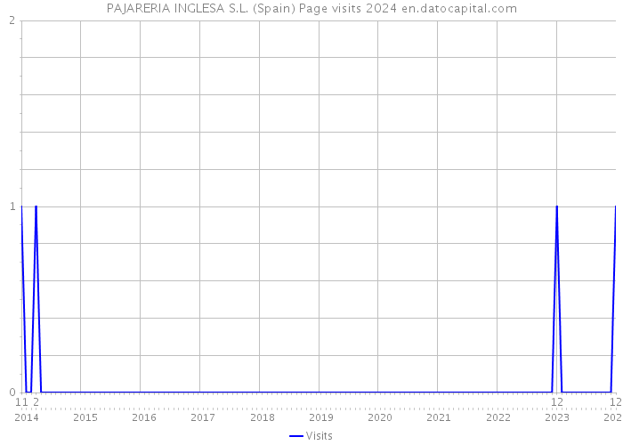 PAJARERIA INGLESA S.L. (Spain) Page visits 2024 