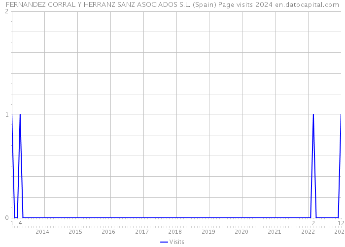 FERNANDEZ CORRAL Y HERRANZ SANZ ASOCIADOS S.L. (Spain) Page visits 2024 