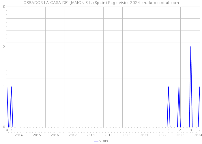 OBRADOR LA CASA DEL JAMON S.L. (Spain) Page visits 2024 