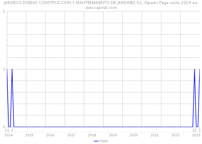 JARDECO DISENO CONSTRUCCION Y MANTENIMIENTO DE JARDINES S.L. (Spain) Page visits 2024 