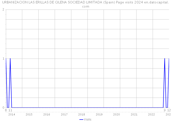 URBANIZACION LAS ERILLAS DE GILENA SOCIEDAD LIMITADA (Spain) Page visits 2024 