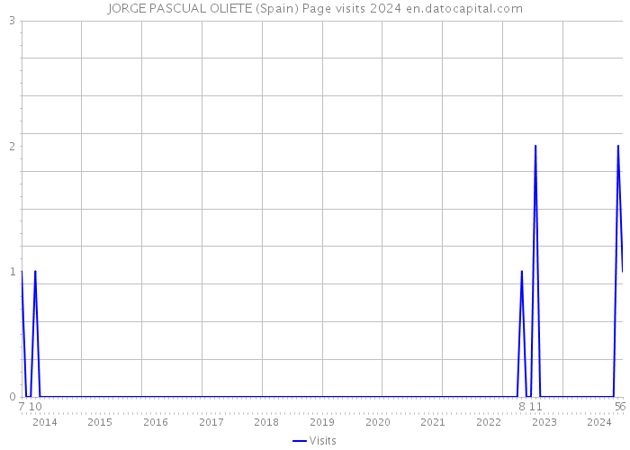 JORGE PASCUAL OLIETE (Spain) Page visits 2024 