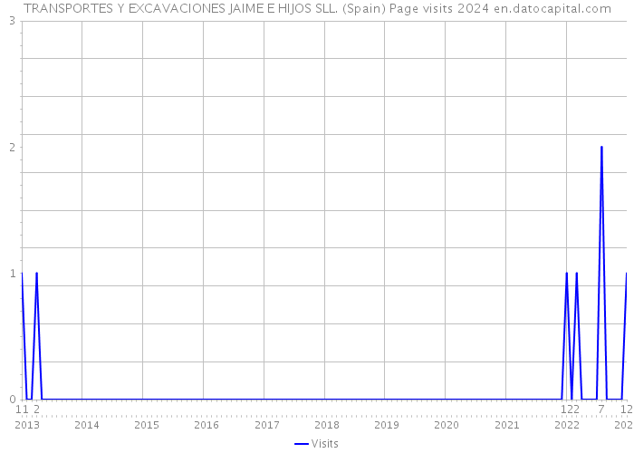 TRANSPORTES Y EXCAVACIONES JAIME E HIJOS SLL. (Spain) Page visits 2024 