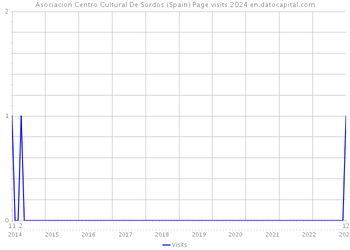 Asociacion Centro Cultural De Sordos (Spain) Page visits 2024 