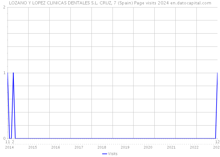 LOZANO Y LOPEZ CLINICAS DENTALES S.L. CRUZ, 7 (Spain) Page visits 2024 