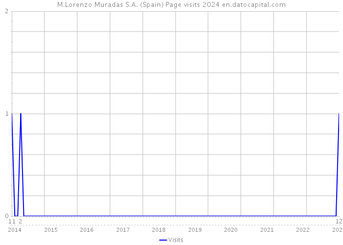 M.Lorenzo Muradas S.A. (Spain) Page visits 2024 