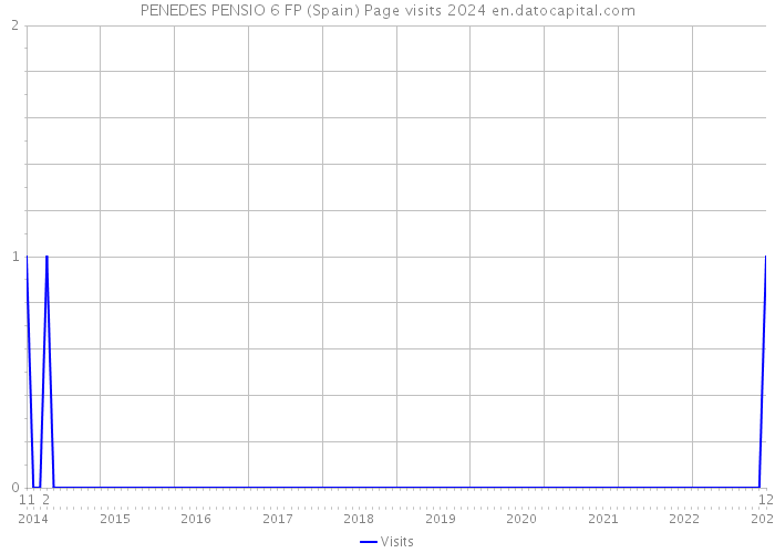 PENEDES PENSIO 6 FP (Spain) Page visits 2024 