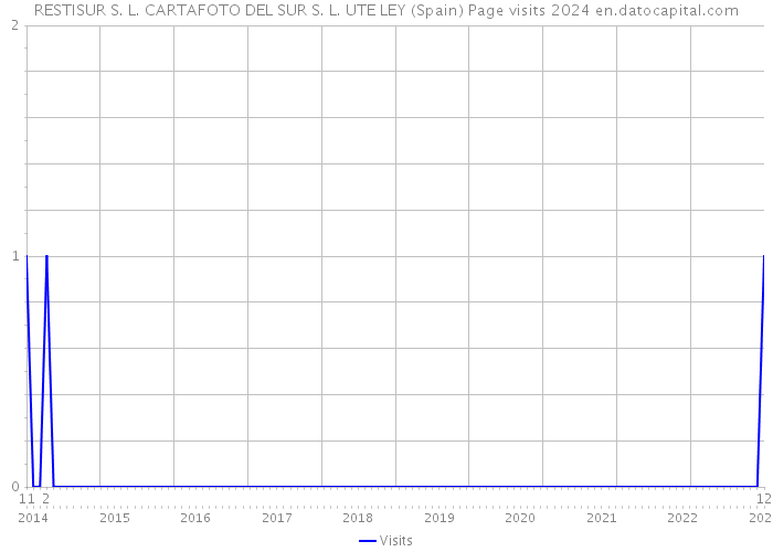 RESTISUR S. L. CARTAFOTO DEL SUR S. L. UTE LEY (Spain) Page visits 2024 