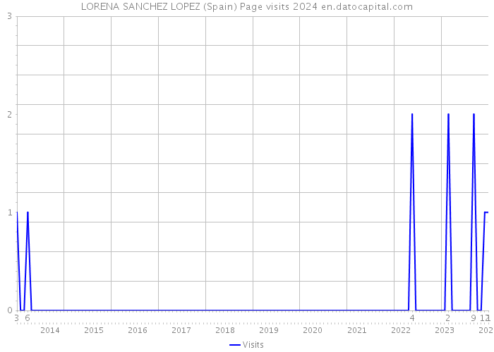 LORENA SANCHEZ LOPEZ (Spain) Page visits 2024 