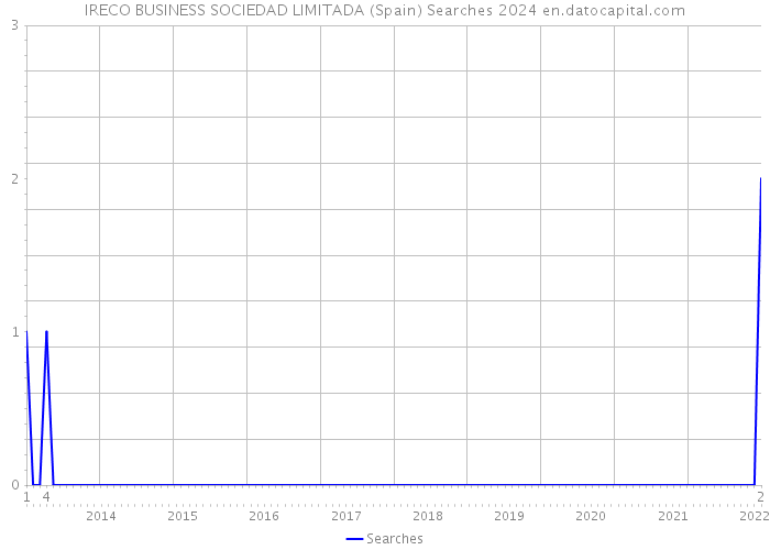 IRECO BUSINESS SOCIEDAD LIMITADA (Spain) Searches 2024 
