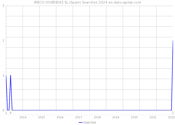 IRECO VIVIENDAS SL (Spain) Searches 2024 