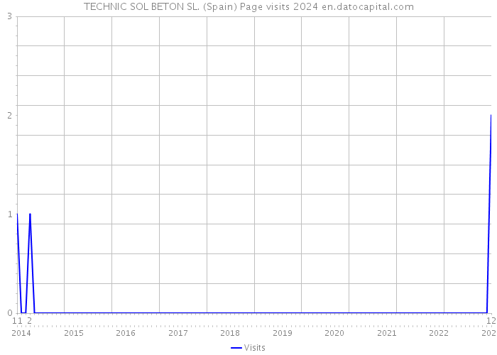 TECHNIC SOL BETON SL. (Spain) Page visits 2024 