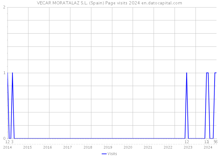 VECAR MORATALAZ S.L. (Spain) Page visits 2024 