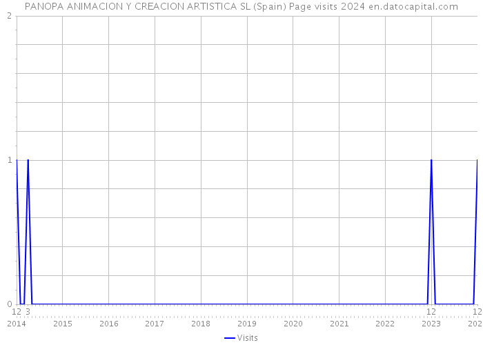 PANOPA ANIMACION Y CREACION ARTISTICA SL (Spain) Page visits 2024 