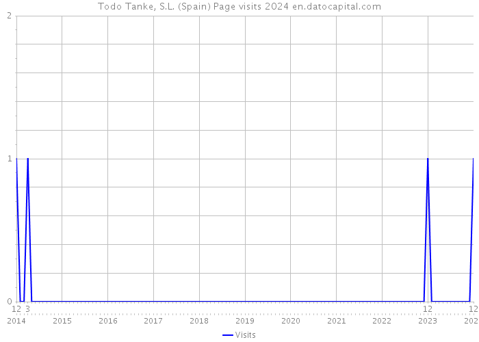Todo Tanke, S.L. (Spain) Page visits 2024 