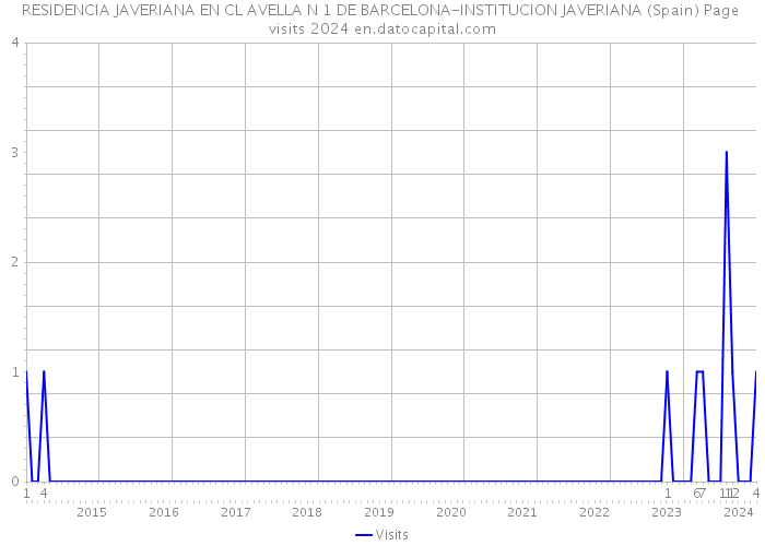 RESIDENCIA JAVERIANA EN CL AVELLA N 1 DE BARCELONA-INSTITUCION JAVERIANA (Spain) Page visits 2024 