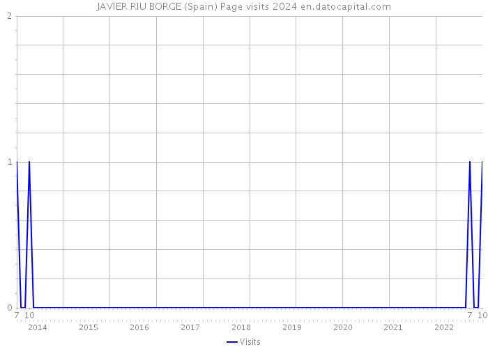 JAVIER RIU BORGE (Spain) Page visits 2024 